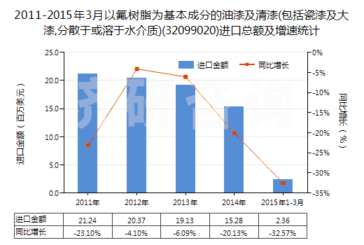 2011-2015年3月以氟樹(shù)脂為基本成分的油漆及清漆(包括瓷漆及大漆,分散于或溶于水介質(zhì))(32099020)進(jìn)口總額及增速統(tǒng)計(jì) 2011-2015年3月以氟樹(shù)脂為基本成分的油漆及清漆(包括瓷漆及大漆,分散于或溶于水介質(zhì))(32099020)進(jìn)口總額及增速統(tǒng)計(jì)